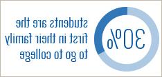 30% of students are the first in their family to go to college